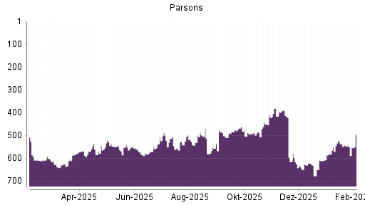 BOTSI®-Advisor Abstufung Parsons von Rang 546 auf ...