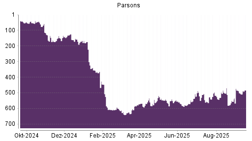 BOTSI®-Advisor Hochstufung Parsons von Rang 510 auf ...
