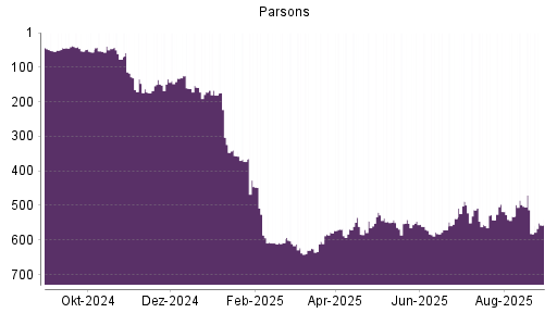 BOTSI®-Advisor Hochstufung Parsons von Rang 582 auf ...