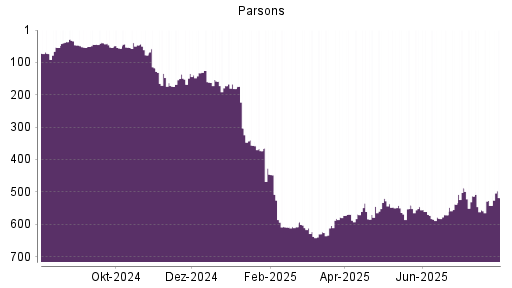 BOTSI®-Advisor Hochstufung Parsons von Rang 542 auf ...