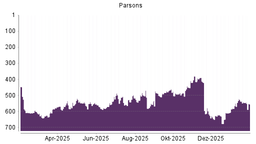 BOTSI®-Advisor Abstufung Parsons von Rang 622 auf ...