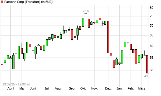 Parsons-Aktie mit neuem 12-Monats-Tief