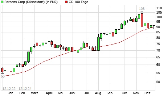 Parsons-Aktie unter 100-Tage-Linie