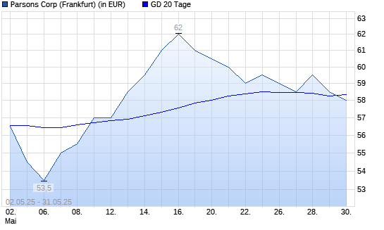 Parsons-Aktie unter 20-Tage-Linie