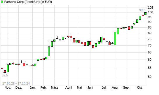 Parsons-Aktie mit neuem All-Time-High