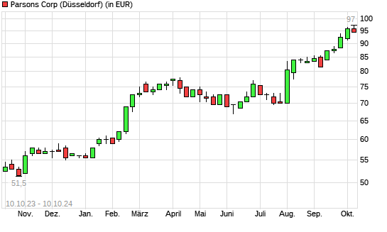 Parsons-Aktie mit neuem All-Time-High