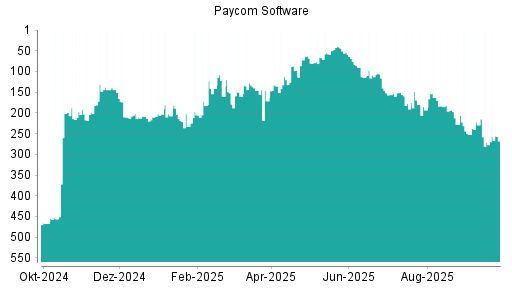 BOTSI®-Advisor Abstufung Paycom Software von Rang 229 auf ...