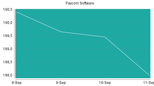 BOTSI®-Advisor Hochstufung Paycom Software von Rang 160 auf ...