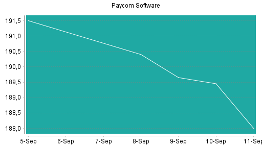 BOTSI®-Advisor Hochstufung Paycom Software von Rang 171 auf ...