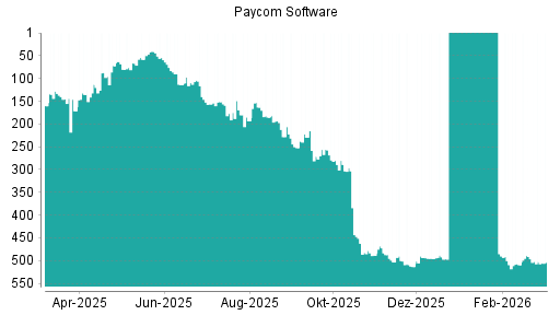 BOTSI®-Advisor Hochstufung Paycom Software von Rang 160 auf ...