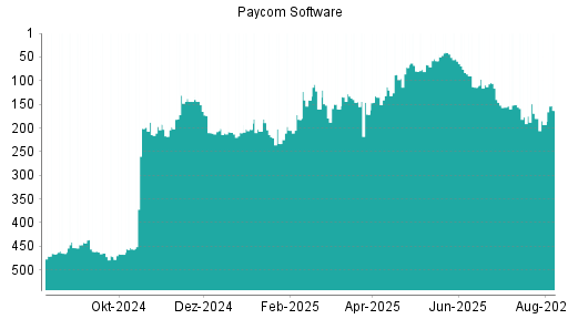 BOTSI®-Advisor Hochstufung Paycom Software von Rang 193 auf ...