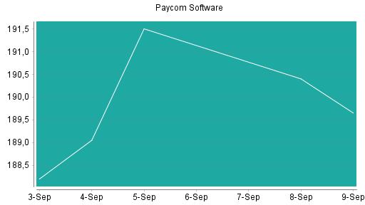 BOTSI®-Advisor Abstufung Paycom Software von Rang 185 auf ...