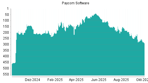 BOTSI®-Advisor Abstufung Paycom Software von Rang 169 auf ...