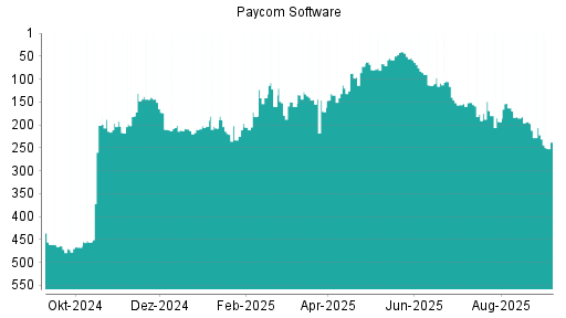 BOTSI®-Advisor Abstufung Paycom Software von Rang 206 auf Rang 252