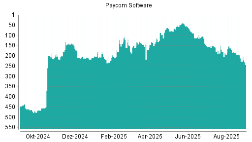 BOTSI®-Advisor belässt Paycom Software weiter auf Rang 81