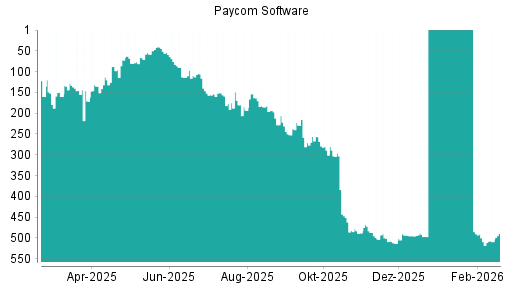 BOTSI®-Advisor Hochstufung Paycom Software von Rang 495 auf ...