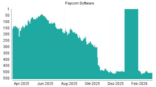 BOTSI®-Advisor Abstufung Paycom Software von Rang 203 auf ...