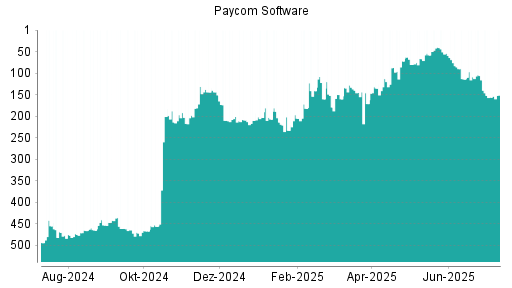 BOTSI®-Advisor Hochstufung Paycom Software von Rang 66 auf ...