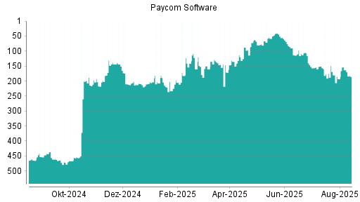 BOTSI®-Advisor Abstufung Paycom Software von Rang 163 auf ...
