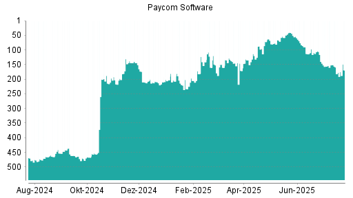 BOTSI®-Advisor Abstufung Paycom Software von Rang 209 auf ...