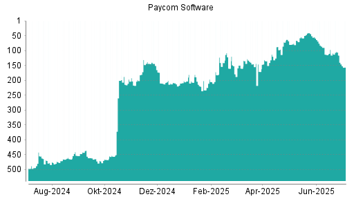 BOTSI®-Advisor Abstufung Paycom Software von Rang 116 auf ...