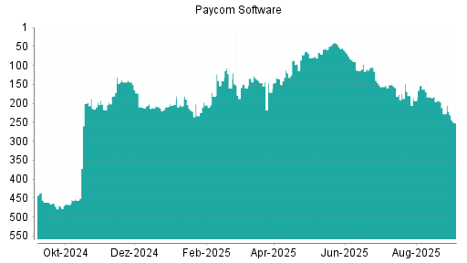 BOTSI®-Advisor Abstufung Paycom Software von Rang 206 auf Rang 252