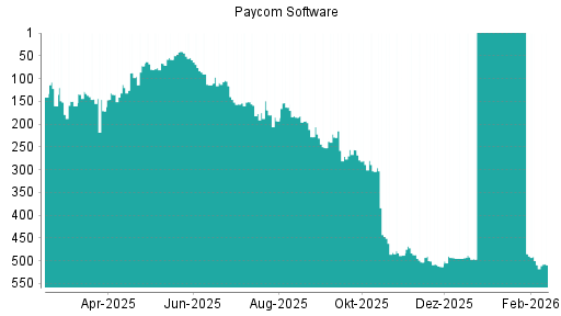 BOTSI®-Advisor Hochstufung Paycom Software von Rang 513 auf ...
