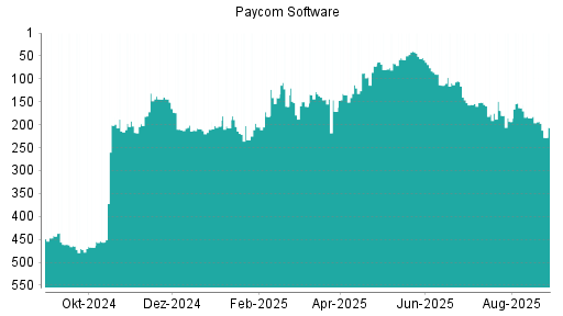 BOTSI®-Advisor Abstufung Paycom Software von Rang 76 auf Rang 91