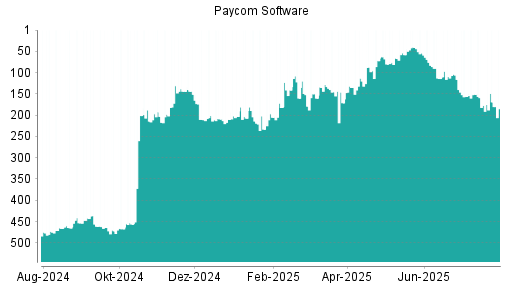 BOTSI®-Advisor Abstufung Paycom Software von Rang 151 auf Rang 210