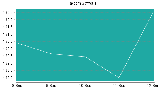 BOTSI®-Advisor Hochstufung Paycom Software von Rang 46 auf Rang 43
