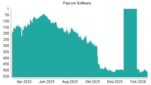 BOTSI®-Advisor Abstufung Paycom Software von Rang 193 auf ...
