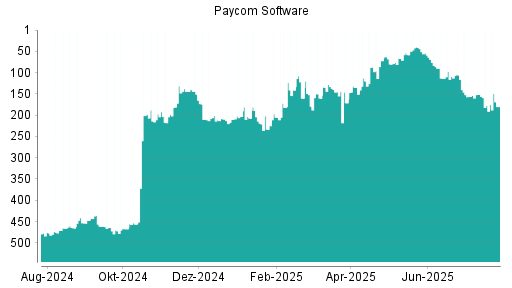 BOTSI®-Advisor Hochstufung Paycom Software von Rang 177 auf ...