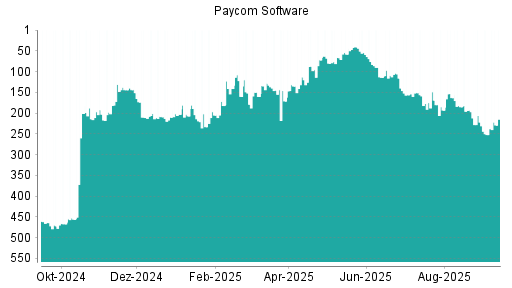 BOTSI®-Advisor Abstufung Paycom Software von Rang 206 auf Rang 252
