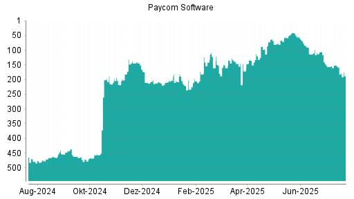 BOTSI®-Advisor Hochstufung Paycom Software von Rang 182 auf ...