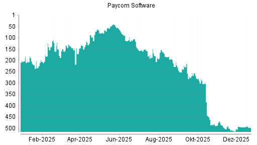 BOTSI®-Advisor Hochstufung Paycom Software von Rang 495 auf ...