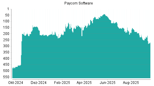 BOTSI®-Advisor Hochstufung Paycom Software von Rang 177 auf ...