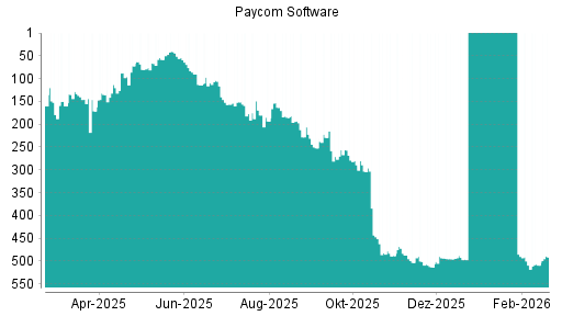 BOTSI®-Advisor Abstufung Paycom Software von Rang 303 auf ...