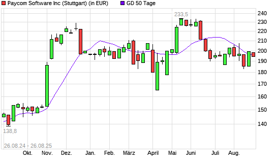 Paycom Software-Aktie &uuml;ber 50-Tage-Linie