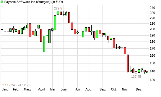 Paycom Software-Aktie mit neuem 12-Monats-Tief
