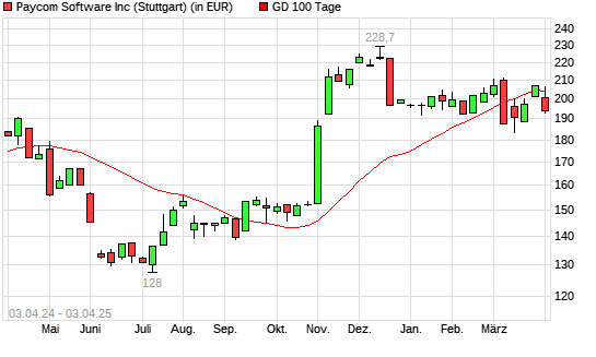 Paycom Software-Aktie &uuml;ber 100-Tage-Linie