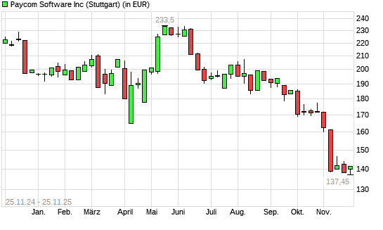 Paycom Software-Aktie mit neuem 12-Monats-Tief