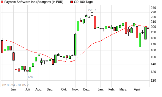 Paycom Software-Aktie &uuml;ber 100-Tage-Linie