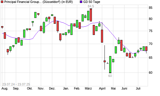 Principal Financial-Aktie unter 50-Tage-Linie