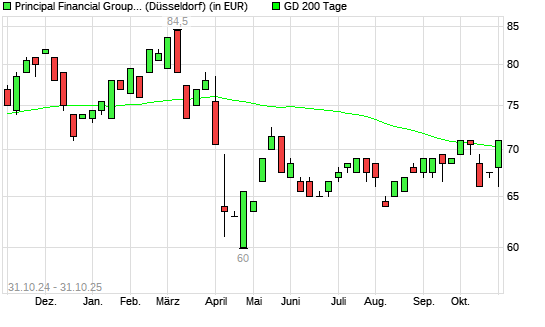 Principal Financial-Aktie über 200-Tage-Linie
