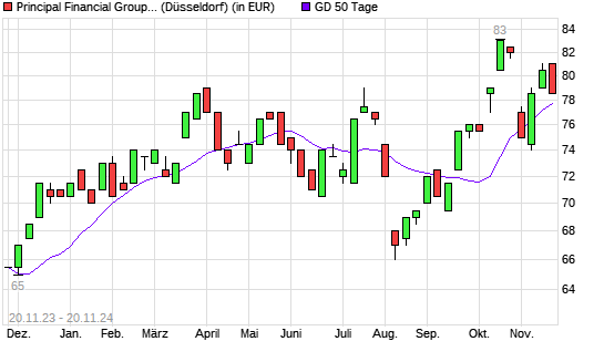 Principal Financial-Aktie unter 50-Tage-Linie