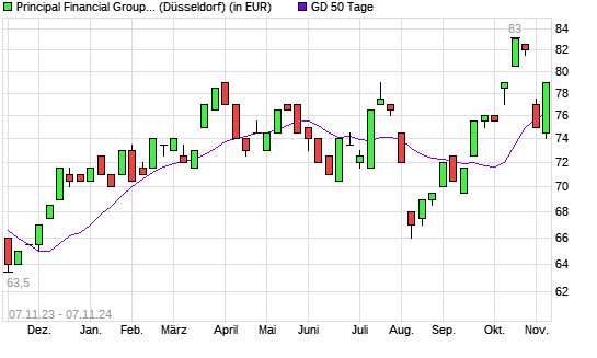 Principal Financial-Aktie über 50-Tage-Linie