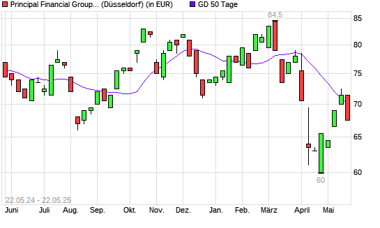 Principal Financial-Aktie unter 50-Tage-Linie
