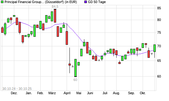 Principal Financial-Aktie über 50-Tage-Linie