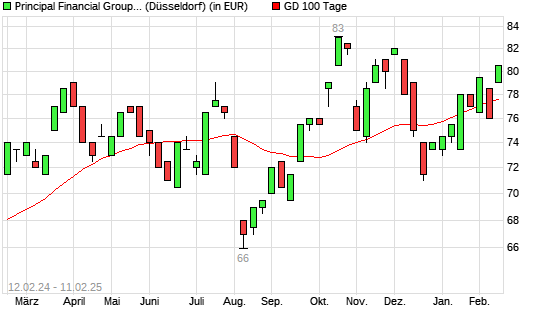 Principal Financial-Aktie über 100-Tage-Linie