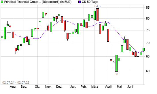 Principal Financial-Aktie unter 50-Tage-Linie